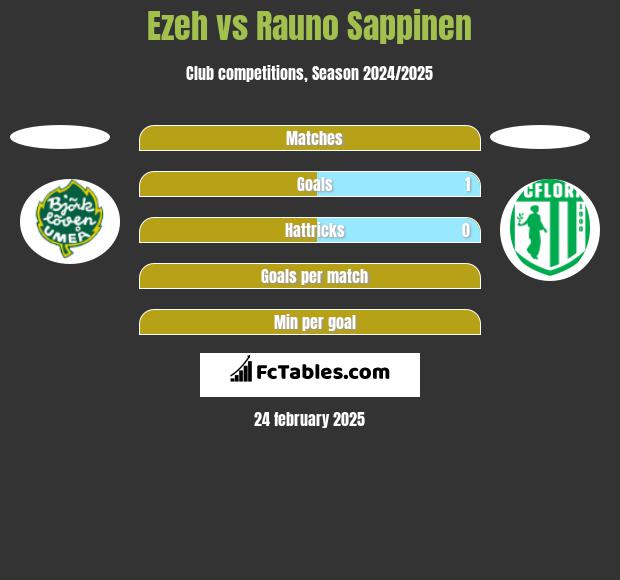 Ezeh vs Rauno Sappinen h2h player stats