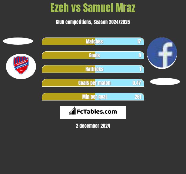 Ezeh vs Samuel Mraz h2h player stats