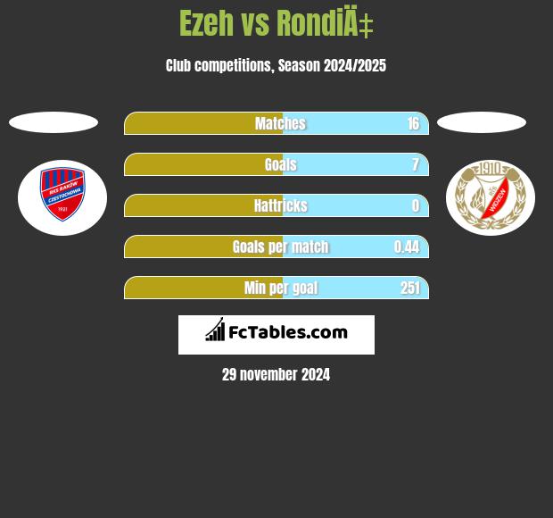 Ezeh vs RondiÄ‡ h2h player stats