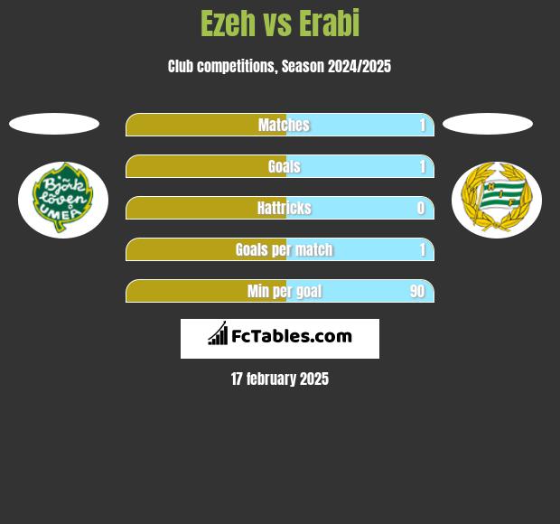 Ezeh vs Erabi h2h player stats