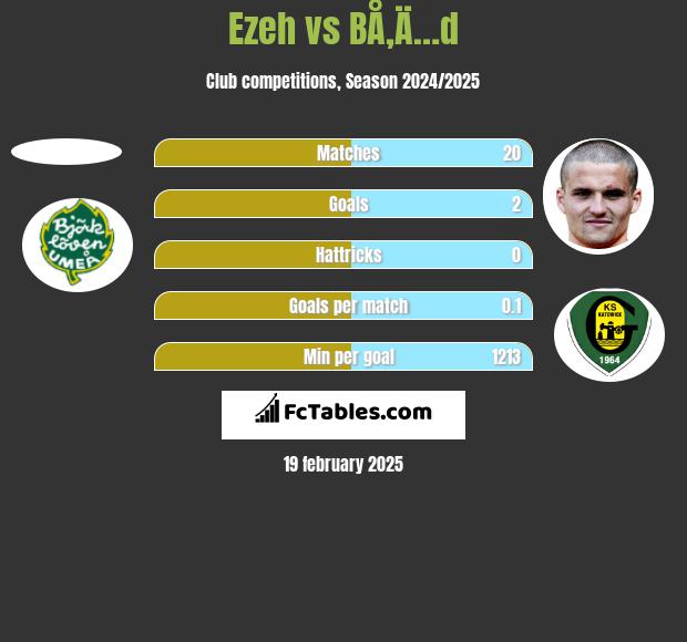 Ezeh vs BÅ‚Ä…d h2h player stats