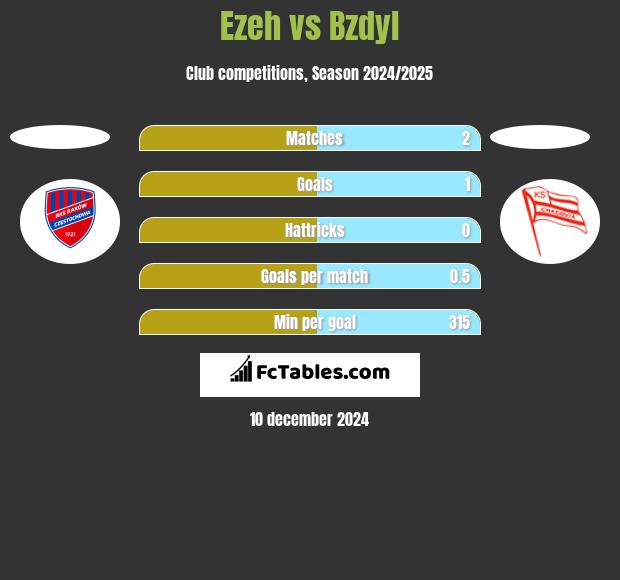 Ezeh vs Bzdyl h2h player stats