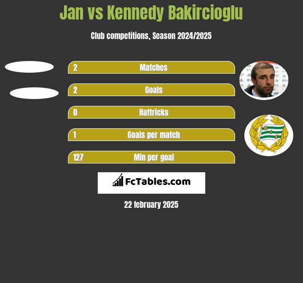 Jan vs Kennedy Bakircioglu h2h player stats