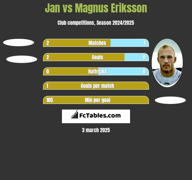 Jan vs Magnus Eriksson h2h player stats