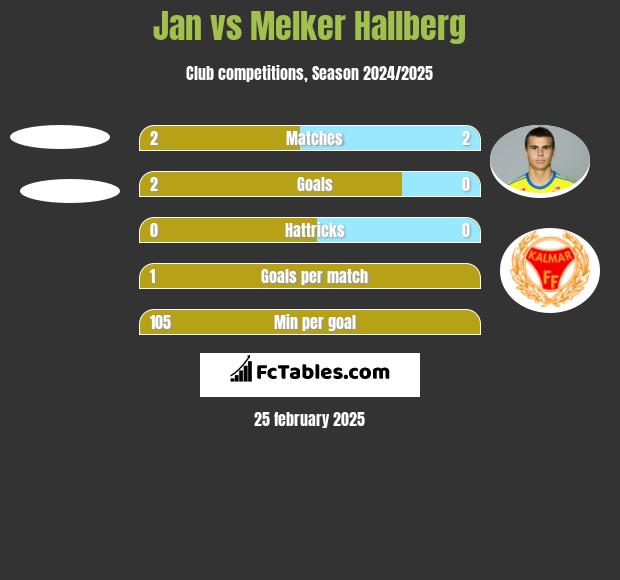 Jan vs Melker Hallberg h2h player stats