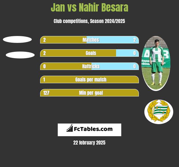 Jan vs Nahir Besara h2h player stats