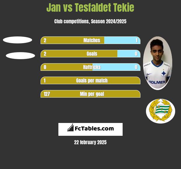 Jan vs Tesfaldet Tekie h2h player stats