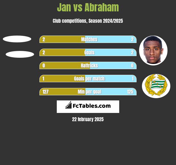 Jan vs Abraham h2h player stats