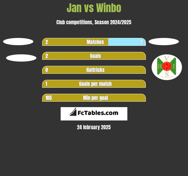 Jan vs Winbo h2h player stats