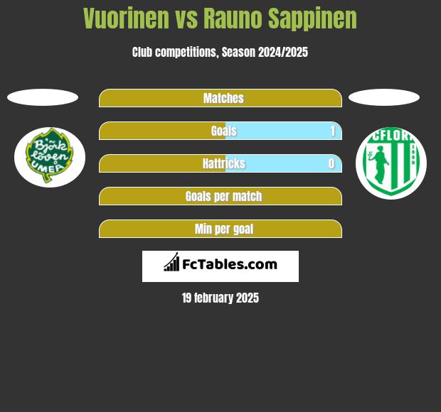 Vuorinen vs Rauno Sappinen h2h player stats