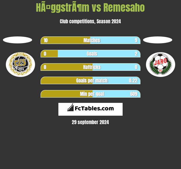 HÃ¤ggstrÃ¶m vs Remesaho h2h player stats