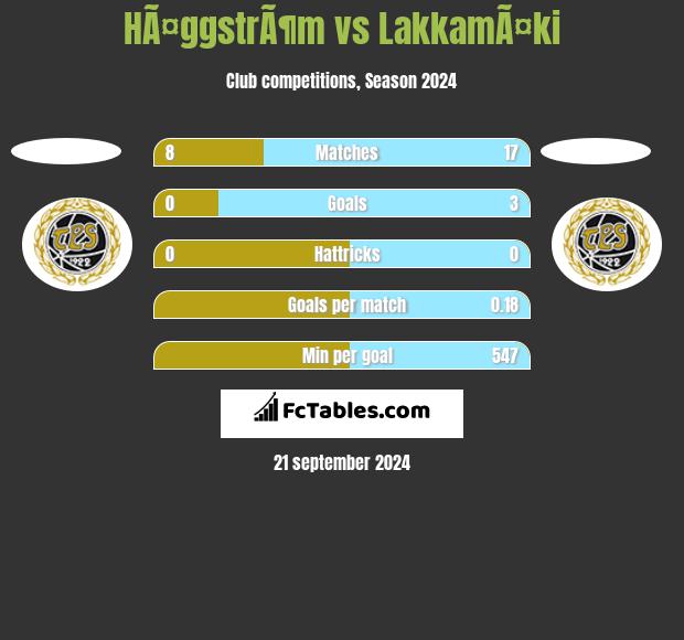 HÃ¤ggstrÃ¶m vs LakkamÃ¤ki h2h player stats