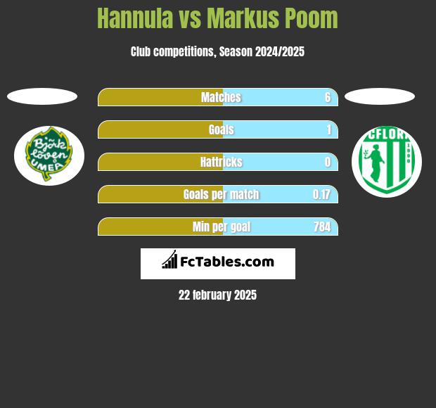 Hannula vs Markus Poom h2h player stats