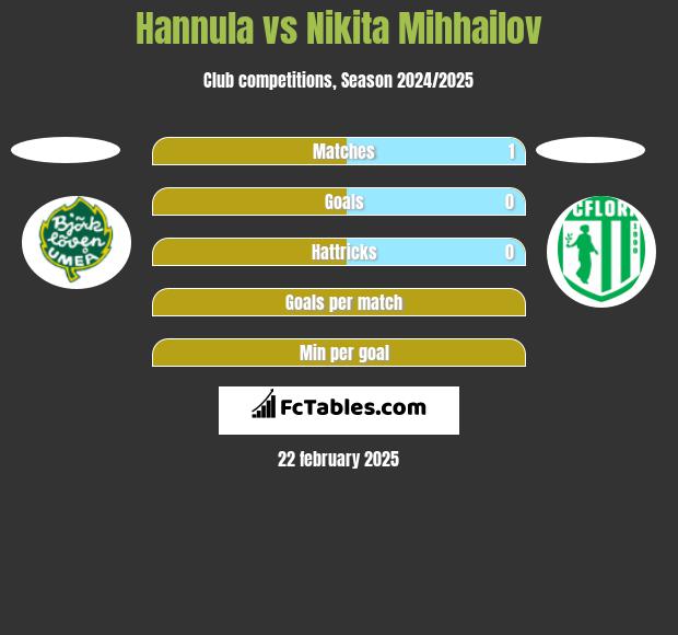 Hannula vs Nikita Mihhailov h2h player stats