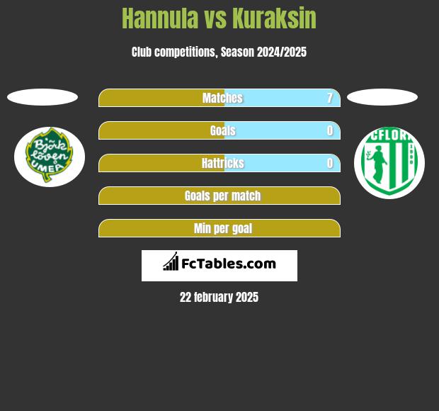 Hannula vs Kuraksin h2h player stats