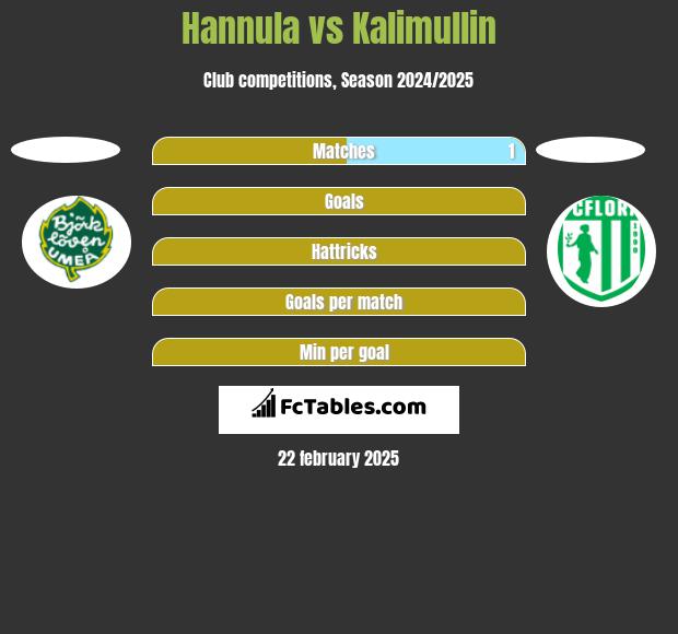 Hannula vs Kalimullin h2h player stats