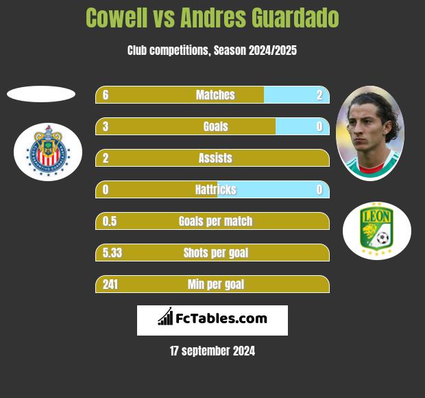 Cowell vs Andres Guardado h2h player stats