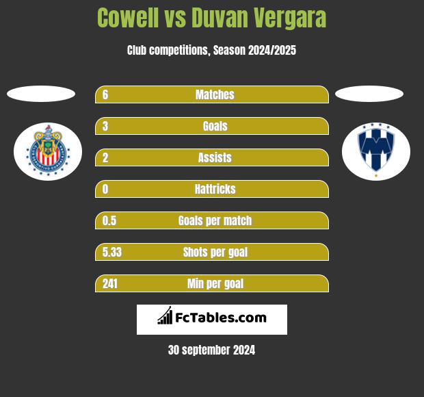 Cowell vs Duvan Vergara h2h player stats