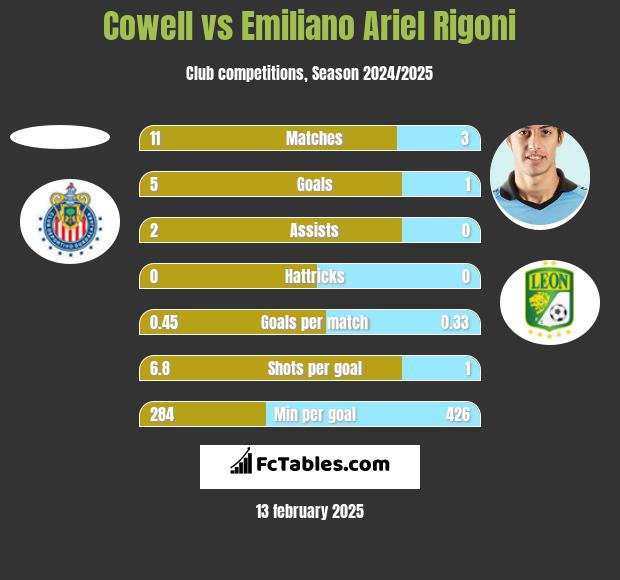 Cowell vs Emiliano Ariel Rigoni h2h player stats