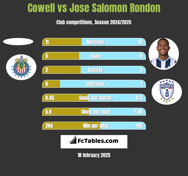 Cowell vs Jose Salomon Rondon h2h player stats