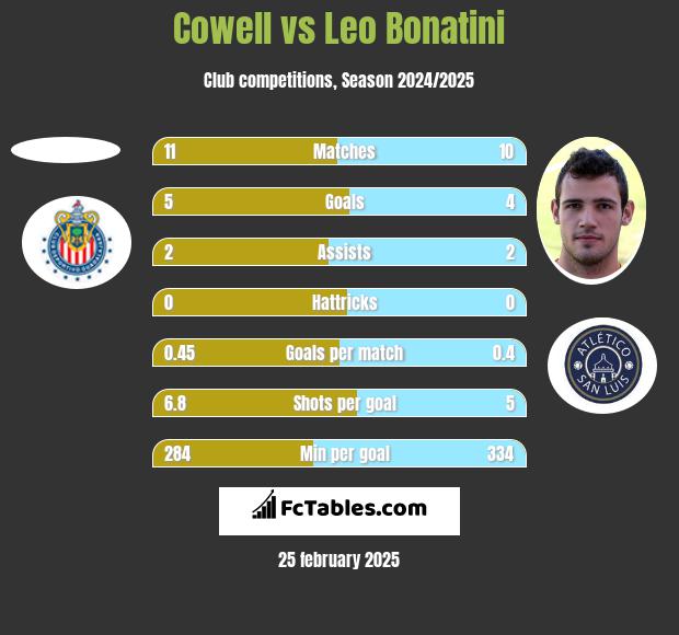 Cowell vs Leo Bonatini h2h player stats