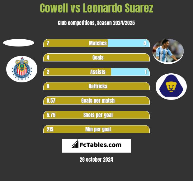 Cowell vs Leonardo Suarez h2h player stats