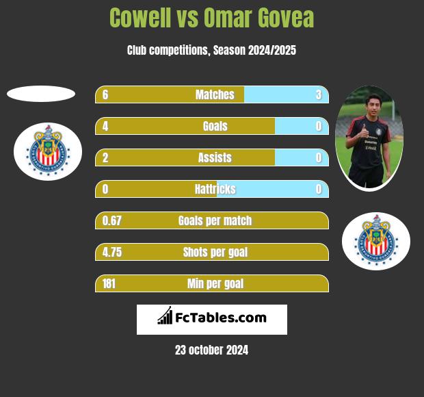 Cowell vs Omar Govea h2h player stats