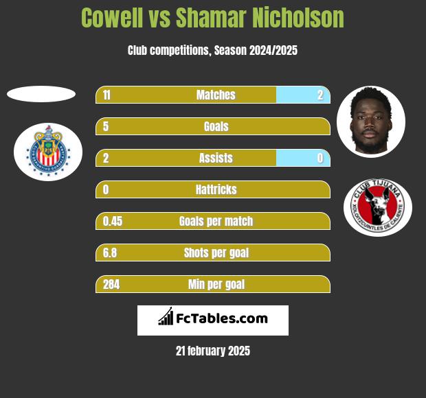 Cowell vs Shamar Nicholson h2h player stats