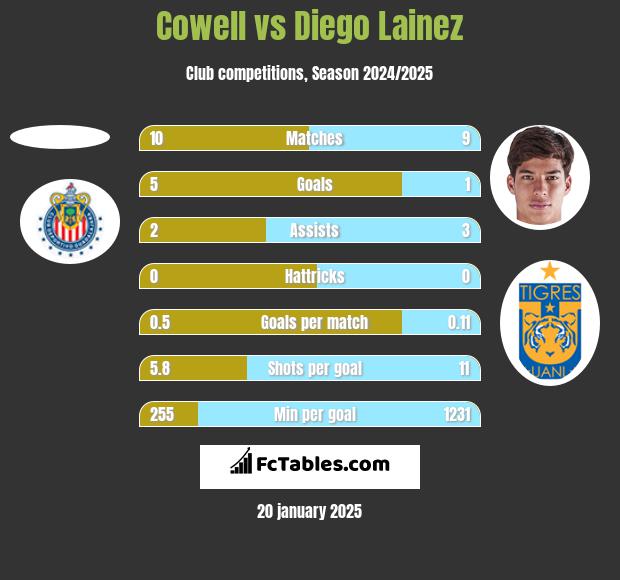 Cowell vs Diego Lainez h2h player stats