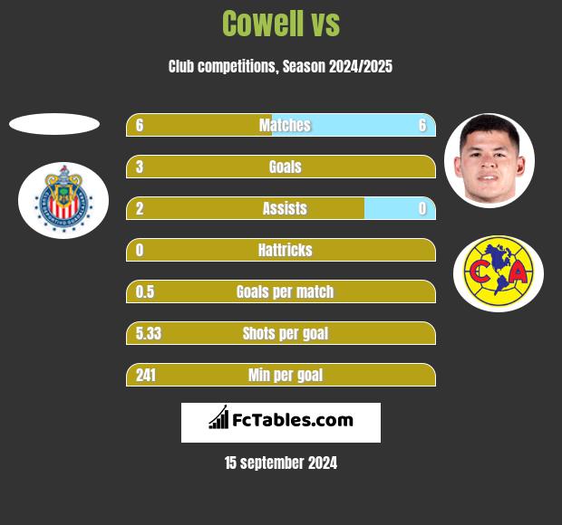 Cowell vs  h2h player stats