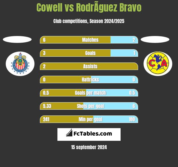 Cowell vs RodrÃ­guez Bravo h2h player stats