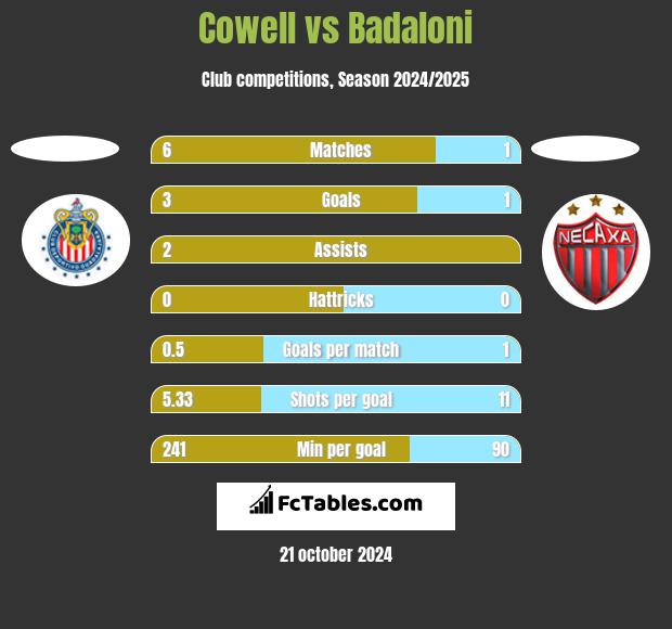 Cowell vs Badaloni h2h player stats