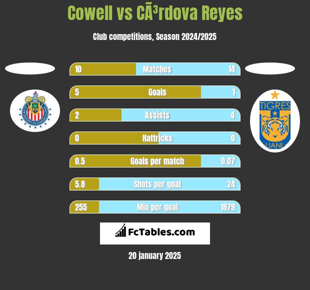 Cowell vs CÃ³rdova Reyes h2h player stats