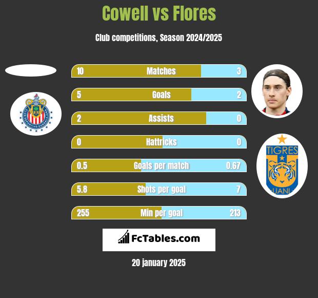 Cowell vs Flores h2h player stats