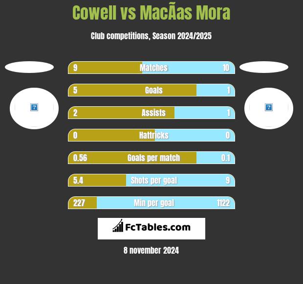 Cowell vs MacÃ­as Mora h2h player stats