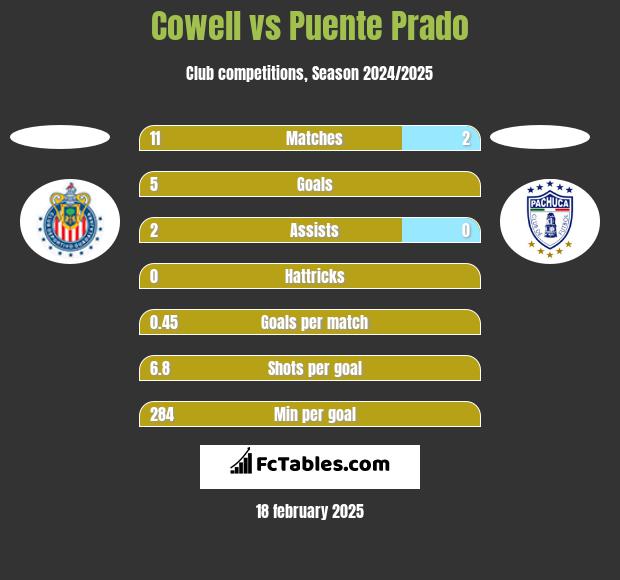 Cowell vs Puente Prado h2h player stats