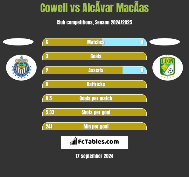 Cowell vs AlcÃ­var MacÃ­as h2h player stats