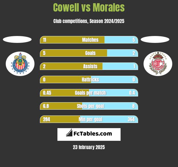 Cowell vs Morales h2h player stats