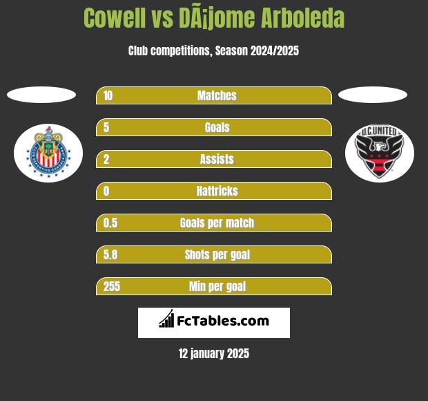 Cowell vs DÃ¡jome Arboleda h2h player stats