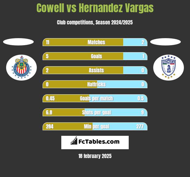 Cowell vs Hernandez Vargas h2h player stats