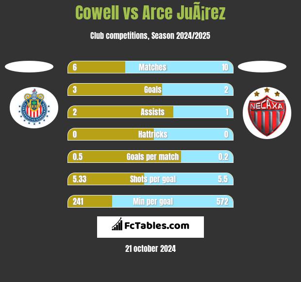 Cowell vs Arce JuÃ¡rez h2h player stats