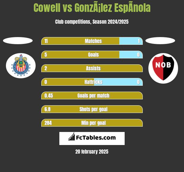 Cowell vs GonzÃ¡lez EspÃ­nola h2h player stats