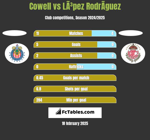 Cowell vs LÃ³pez RodrÃ­guez h2h player stats