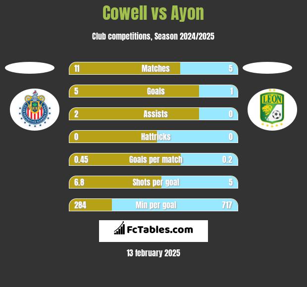 Cowell vs Ayon h2h player stats