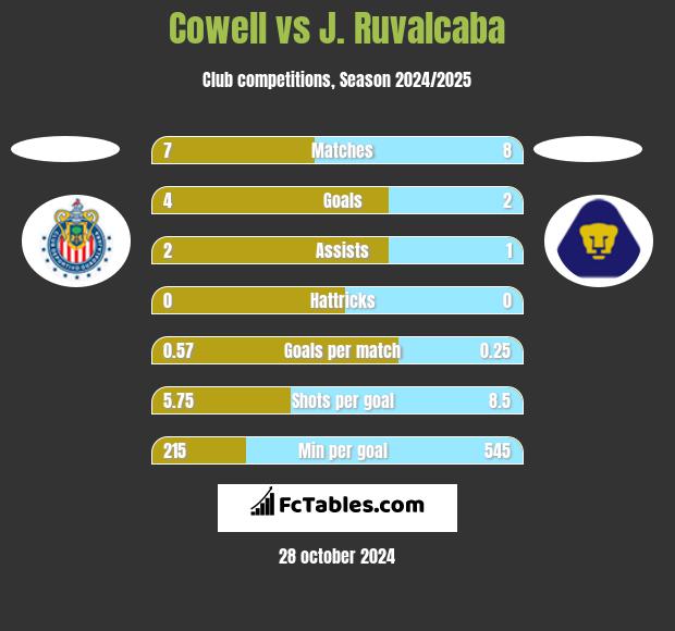 Cowell vs J. Ruvalcaba h2h player stats