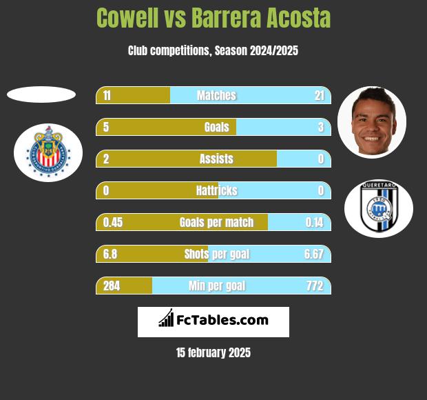 Cowell vs Barrera Acosta h2h player stats