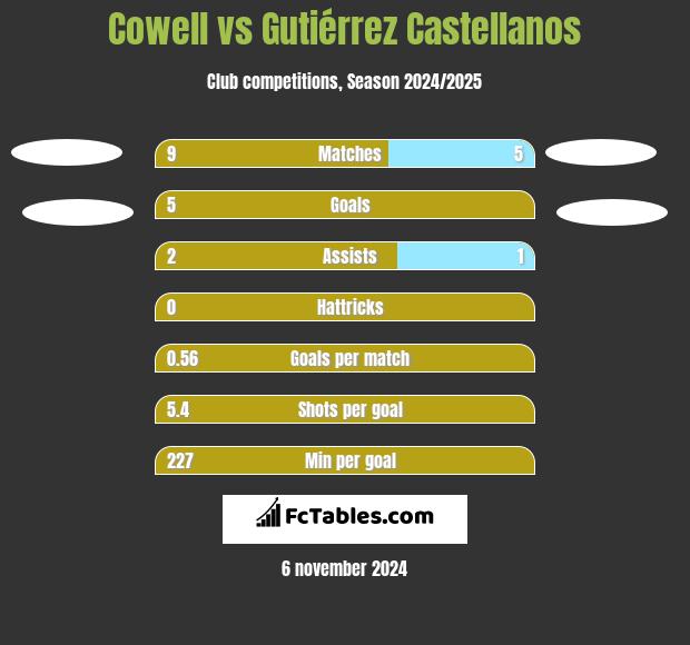 Cowell vs Gutiérrez Castellanos h2h player stats