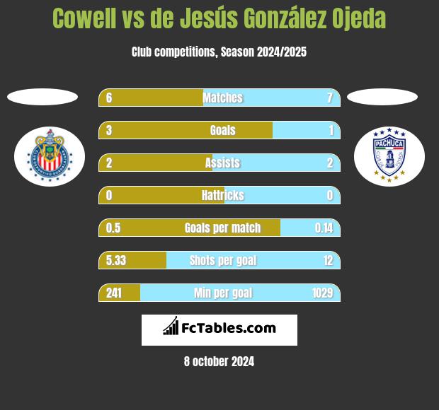 Cowell vs de Jesús González Ojeda h2h player stats