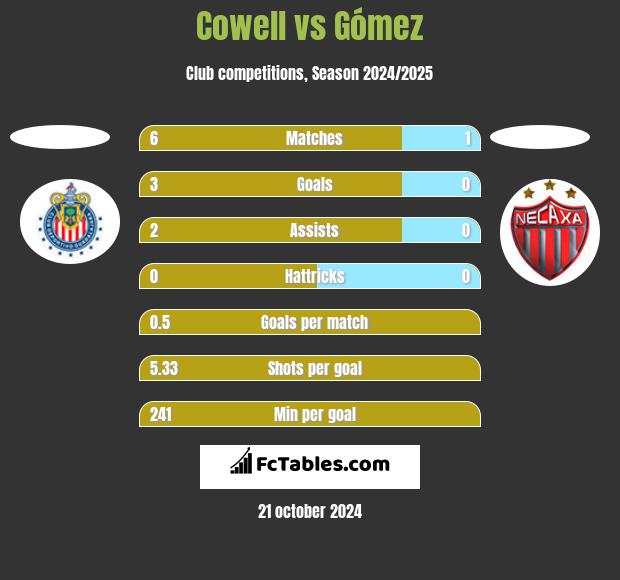 Cowell vs Gómez h2h player stats