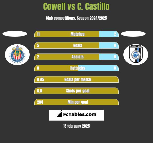 Cowell vs C. Castillo h2h player stats